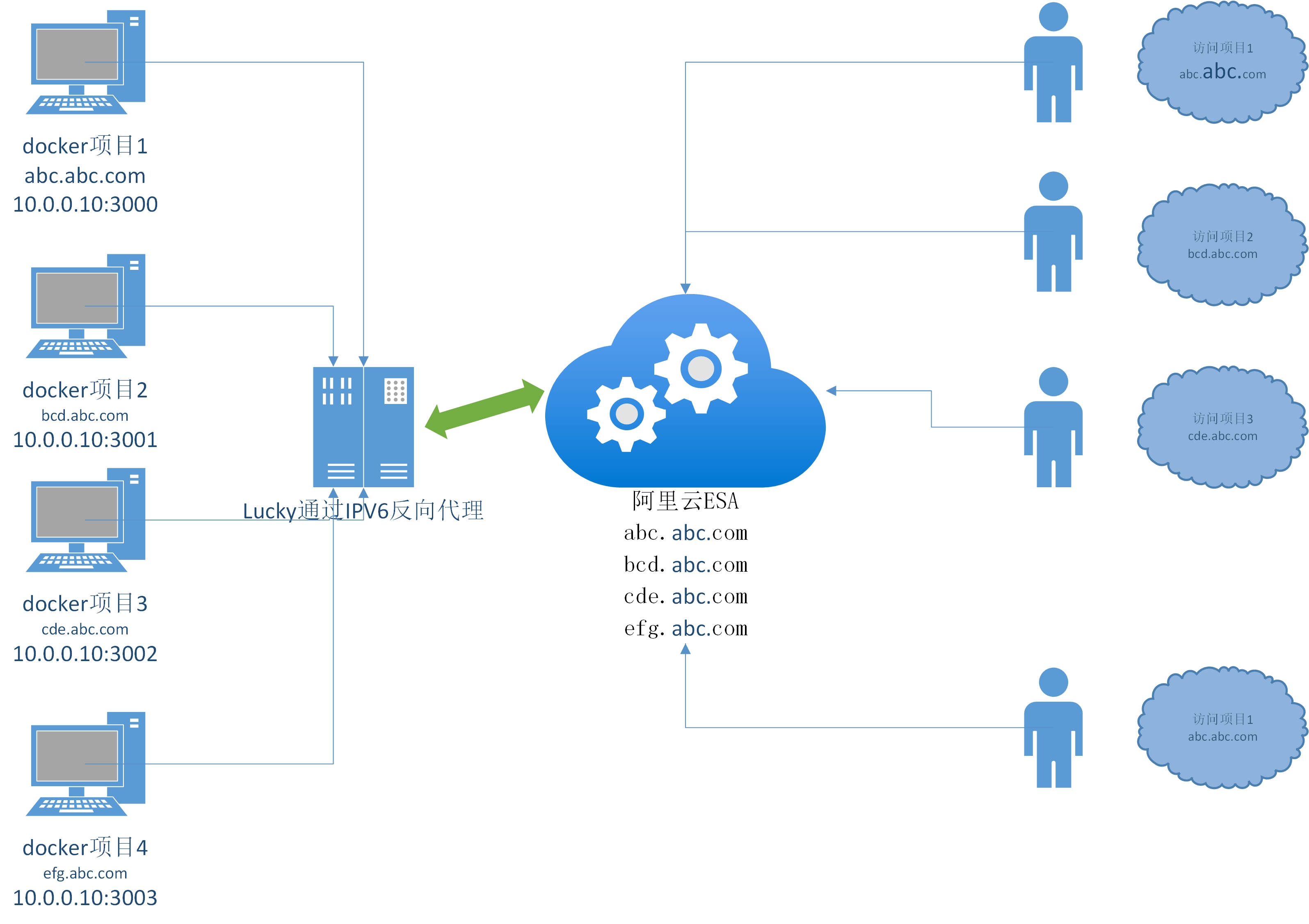 实战：利用IPV6+Lucky+阿里云ESA实现双栈访问